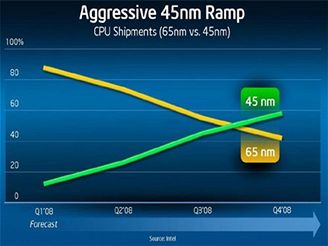 Nstup 45nm technologie