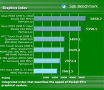 Touch Cruise Spb benchmark