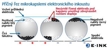 Technologie elektronickho inkoustu pro e-book