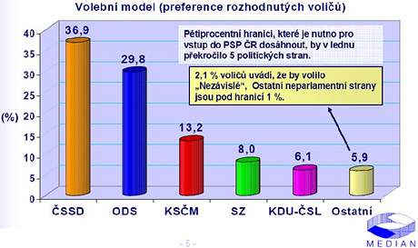 Volebn model, bezen 2008