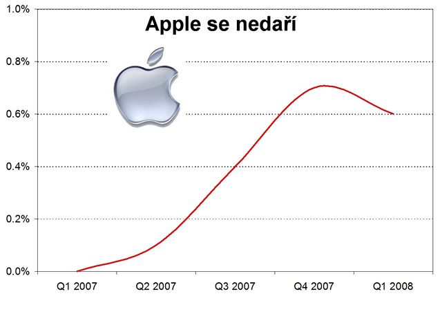 Výrobci mobilních telefon zveejnily své výsledky za první tvrtletí 2008