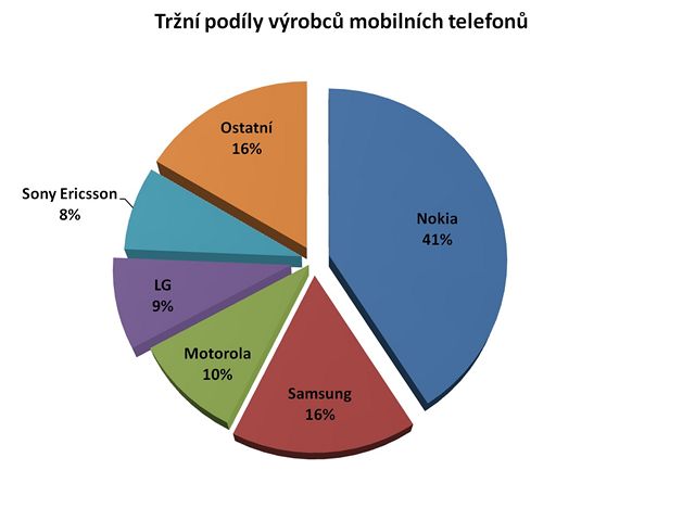 Výrobci mobilních telefon zveejnily své výsledky za první tvrtletí 2008