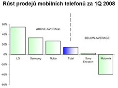 Vsledky vrobc mobilnch telefon