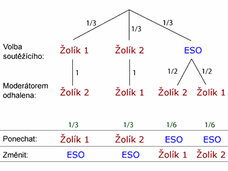 Diagram vech monch een