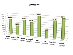 3DMark05