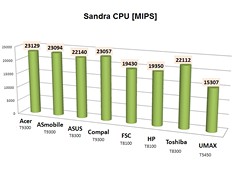 Sandra CPU