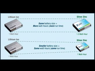 Li-ion vs. Ag-Zn