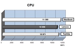 CPU - poet operac v pevn dov rce (vyuvno pi bn innosti)