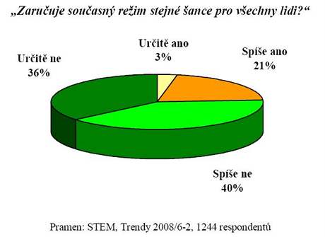 Przkum veejnosti - rovnost anc.