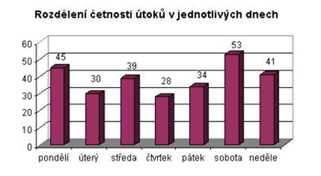 toky na policisty za prvn pololet 2008 podle dn v tdnu