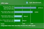 Asus P320 Spb benchmark
