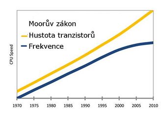 Bhem jednoho roku se poet integrovanch prvk zdvojnsob? Dnes u ne!