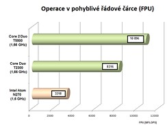 Vkon v FPU - meno programem SiSoftware Sandra. Hodnoty pro dal procesory pevzaty z databze.