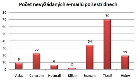 Nevydan e-maily