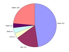 Prodeje smartphon 2Q 2008 - Podly vrobc
