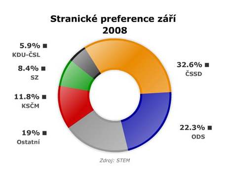 Preference z 2008