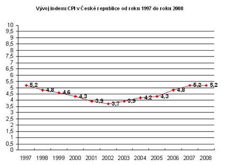 Vvoj korupce v R od roku 1997 do roku 2008