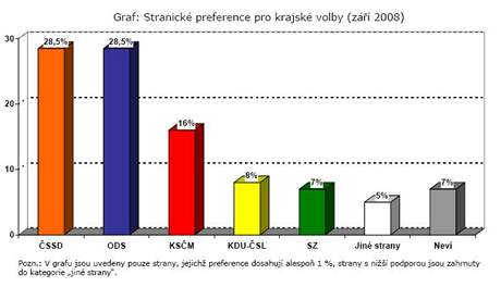 Stranick preference pro krajsk volby 2008. (25.9.2008)