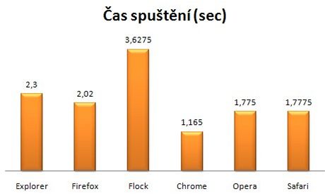 Graf - as (druhho) sputn prohlee