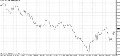 Graf EUR/CZK