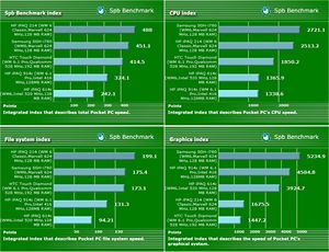 HP iPAQ 914c - Spb benchmark