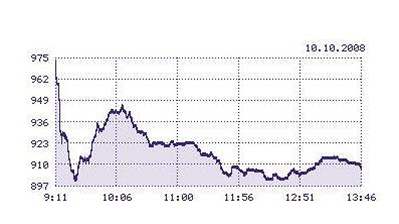 Index prask burzy 10.10. odpoledne