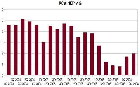 Graf rstu HDP v % v Maarsku