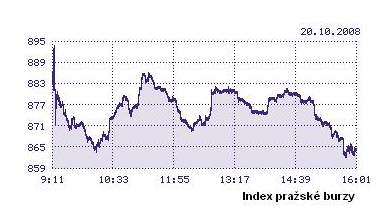 Index prask burzy