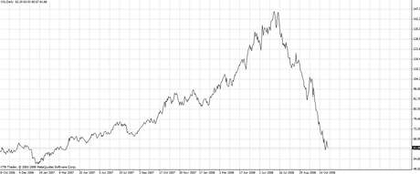 Graf ceny ropy, 44. tden