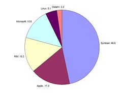 Prodeje smartphon 3Q 2008 - Podly operanch systm