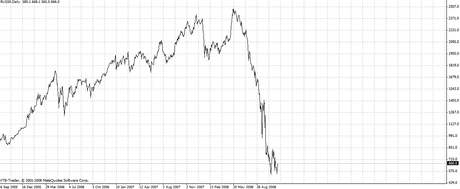 Rusk akciov index RTS, vUSD