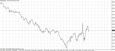 Graf EUR/CZK