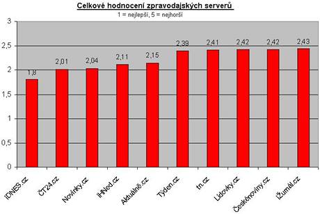 Przkum agentury Mediaresearch