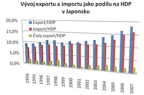 Vvoj exportu a importu jako podlu na HDP v Japonsku