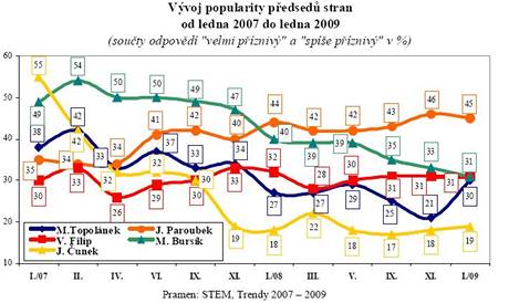 Vvoj popularity pedsed stran