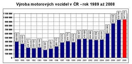 Graf - vroba aut v R.