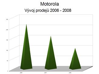 Vvoj prodej mobilnch telefon