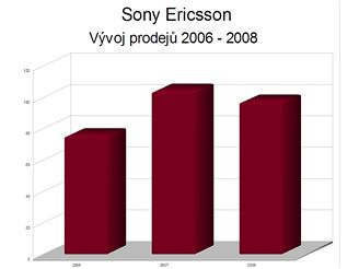 Vvoj prodej mobilnch telefon