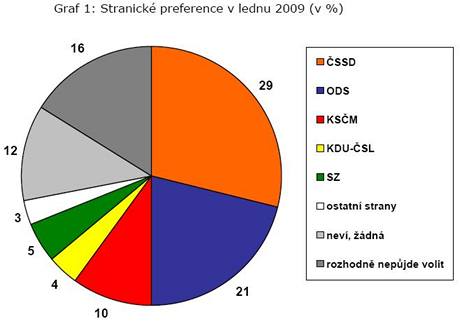 Stranick preference v lednu podle CVVM