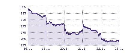 Vvoj hlavnho indexu PX na prask burze za tden od 19. do 23. 1. 2009