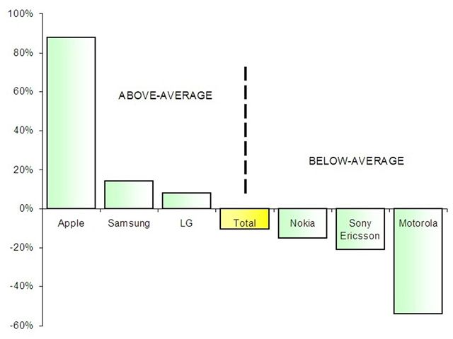 Výsledky výrobc mobilních telefon za rok 2008