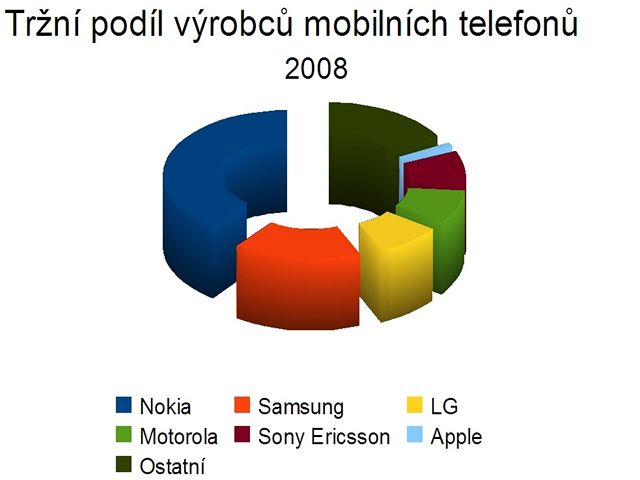 Výsledky výrobc mobilních telefon za rok 2008