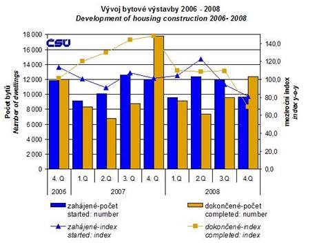 Vvoj bytov vstavby 2006-2008