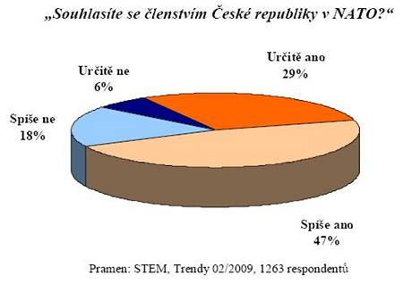 Przkum STEM o NATO