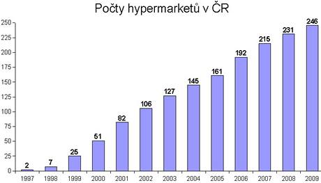 Poty hypermarket v R