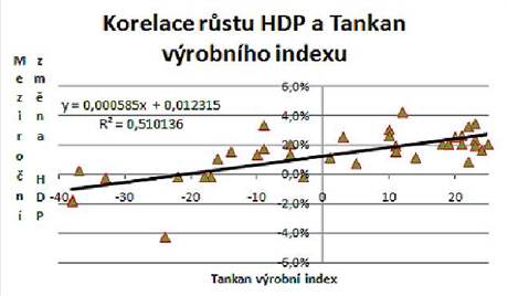 Graf: Korelace rstu HDP - Japonsko