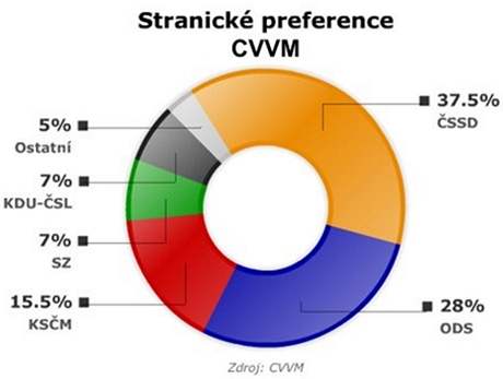 Stranick preference podle CVVM