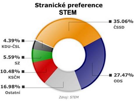 Stranick preference podle STEM