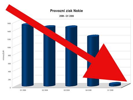 Provozní zisk Nokie