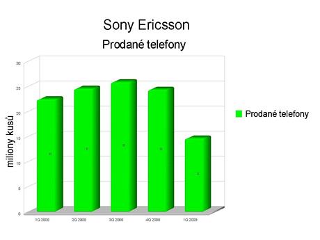 Finann vsledky Sony Ericssonu za 1Q 2009